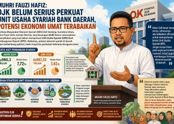 Muhri Fauzi Hafiz: OJK Belum Serius Perkuat Unit Usaha Syariah Bank Daerah, Potensi Ekonomi Umat Terabaikan